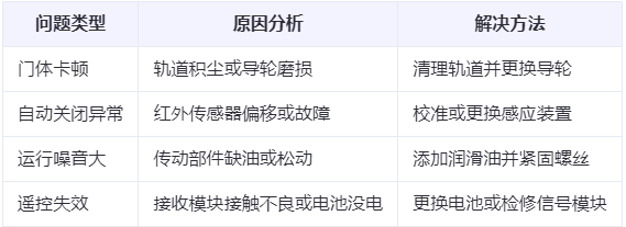 民勤兰州厂房民勤工业门常见问题与应对方案表