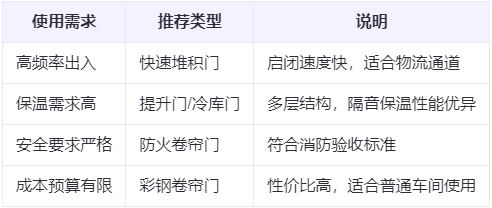 民勤兰州厂房民勤工业门选购建议