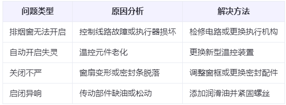 民勤兰州民勤排烟窗常见问题与应对措施分析表